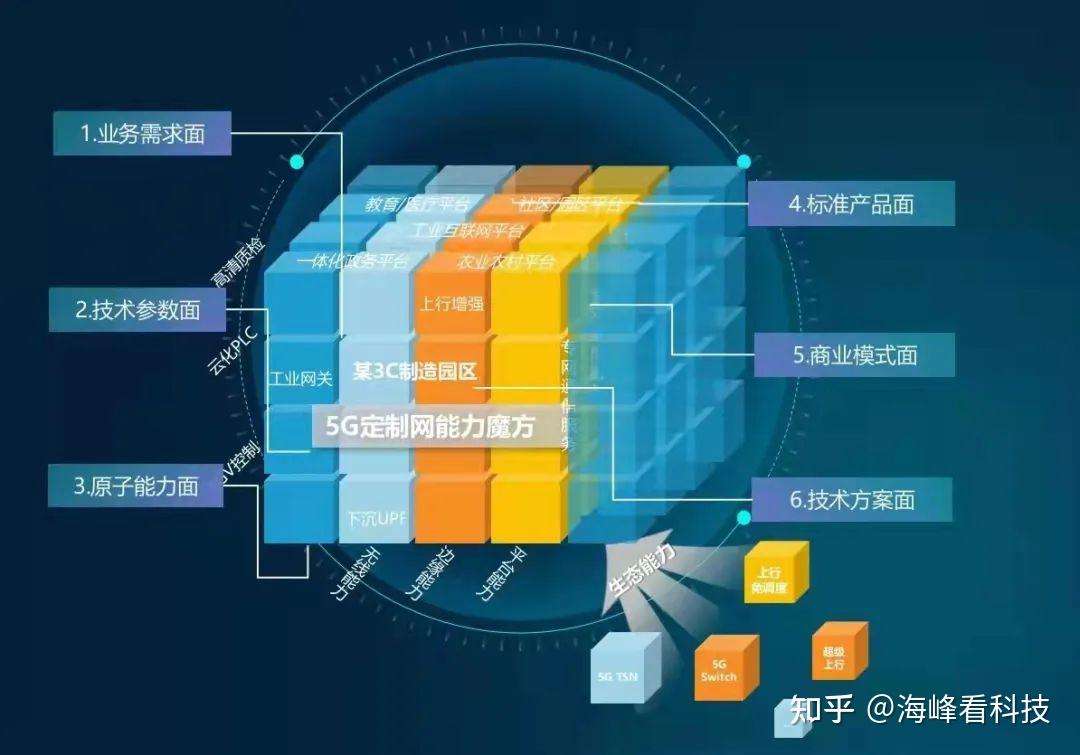 5g能力魔方从业务需求面,技术参数面,原子能力面,标准产品面,商业模式