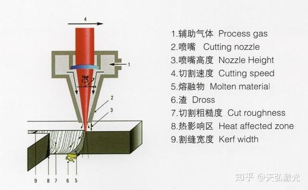 激光切割机切割原理,切割工艺,切割厚度等介绍