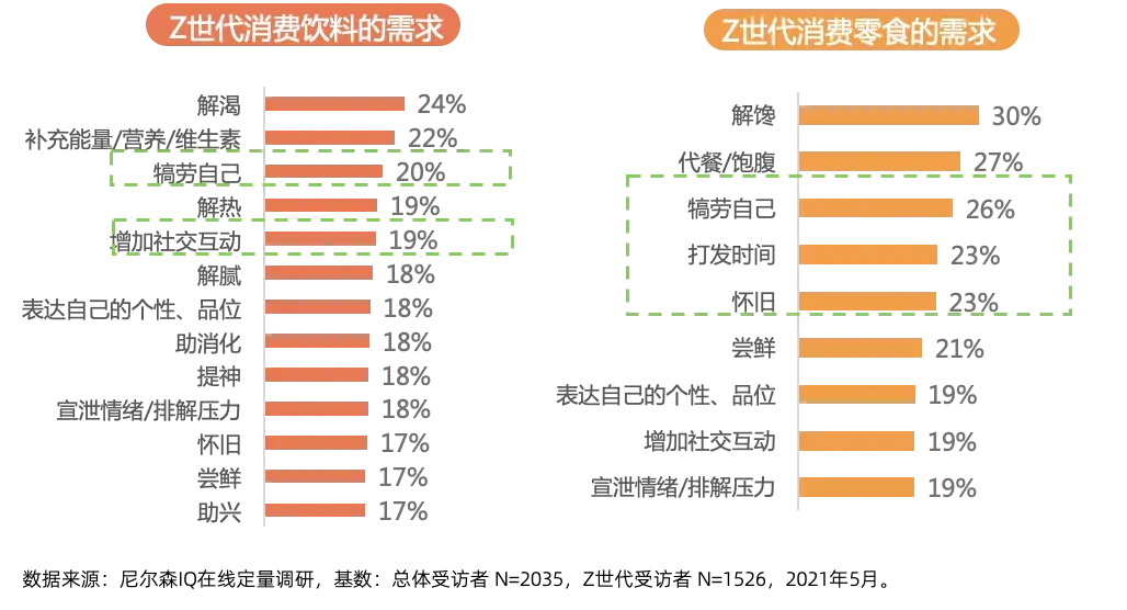 b站x尼尔森联合发布z世代食品饮料消费报告哪些趋势值得食品品牌关注