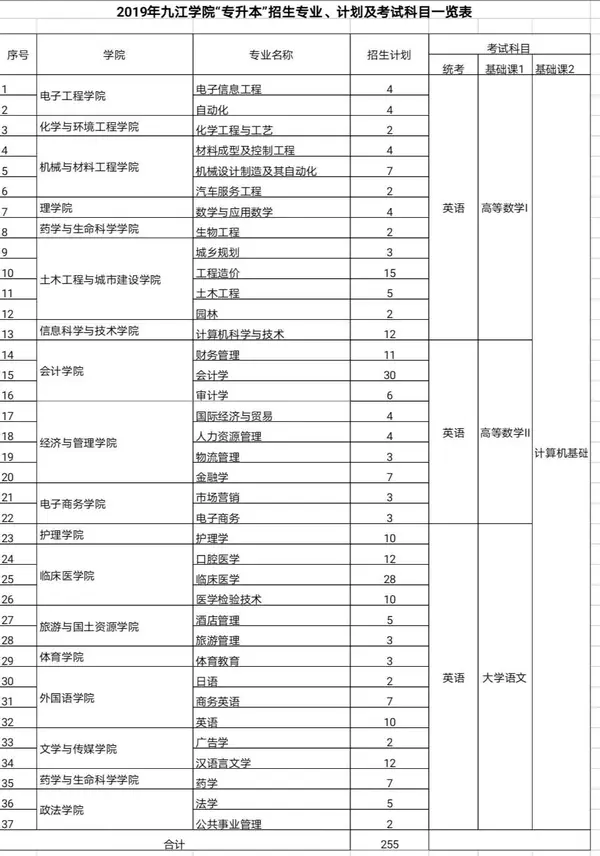 2019九江学院专升本考试大纲