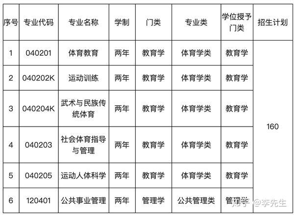 吉林体育学院2020年全日制第二学士学位招生简章