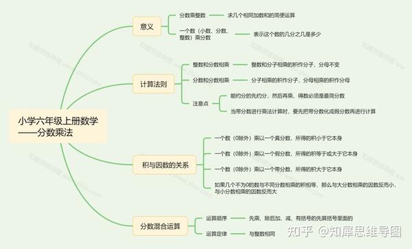 小学六年级上册数学思维导图分数乘法