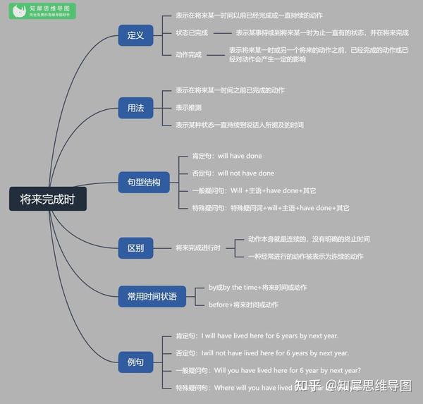 英语将来完成时思维导图-英语语法