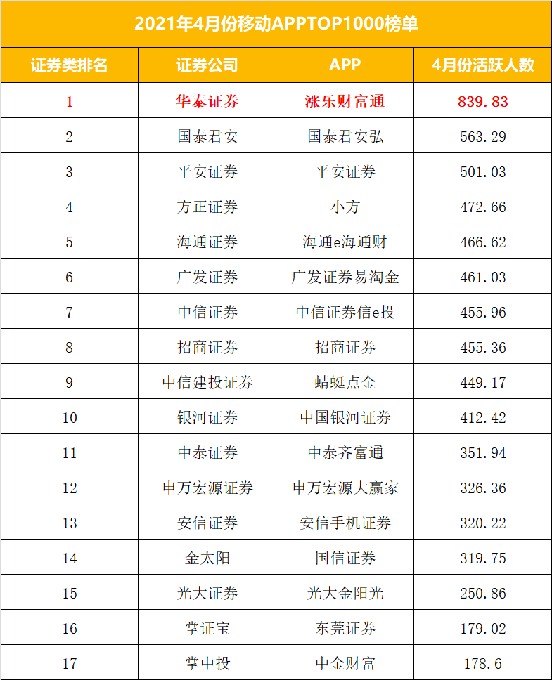 华泰证券怎么样华泰证券万13开户是否真实