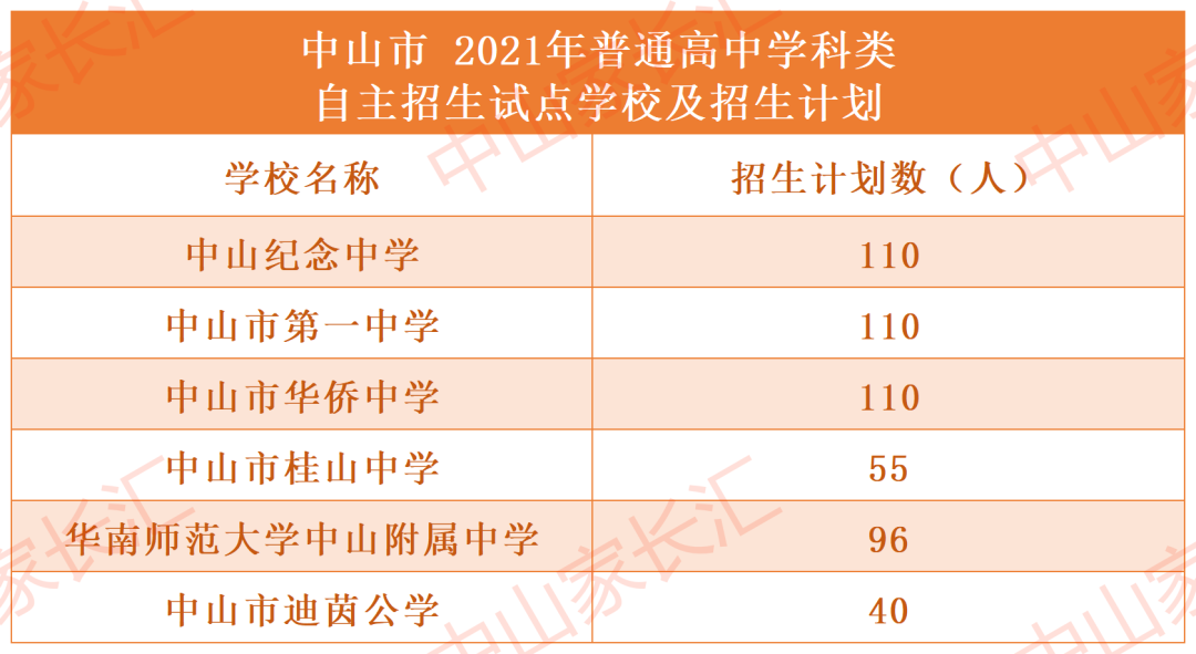 6所普通高中桂山中学,中山华附,迪茵公学纪中,市一中,市侨中,学科类