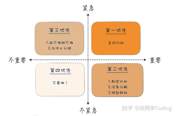 谈到时间管理,一个有效的时间管理策略是艾森豪威尔矩阵(eisenhower