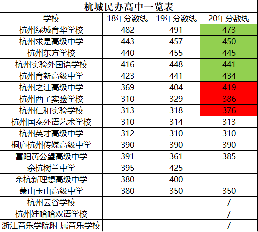 杭州市普高排名杭州民办普高录取分普高与职高的区别