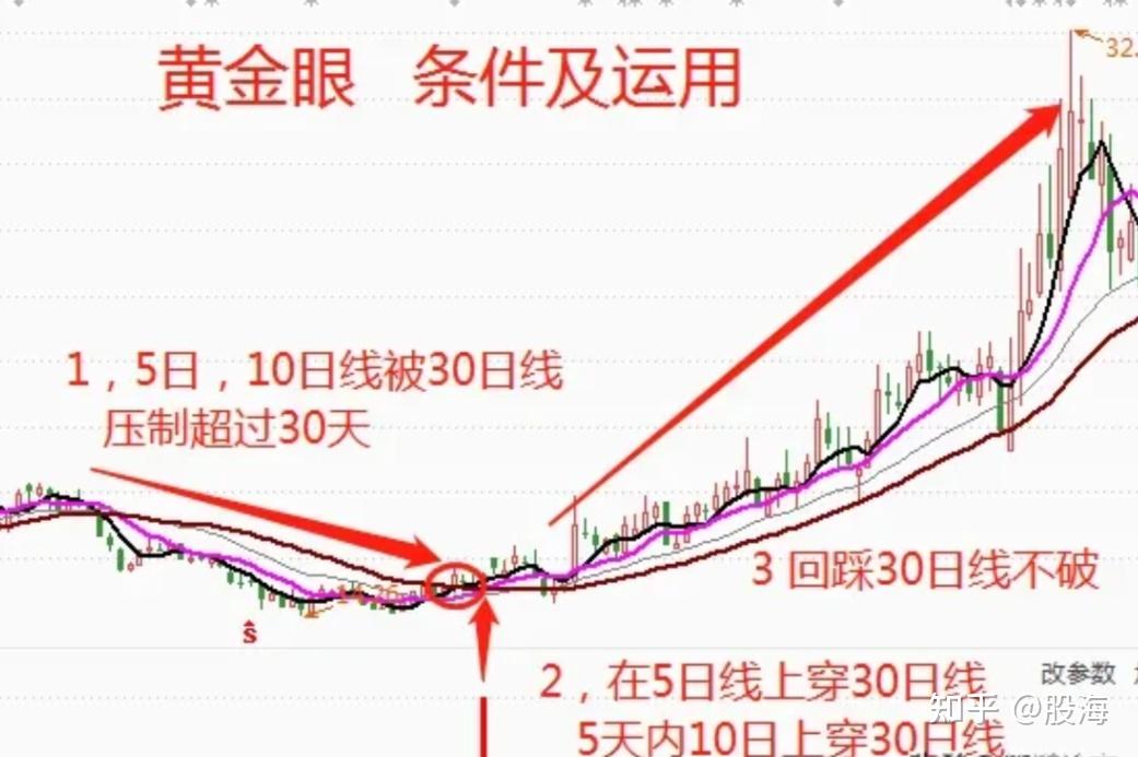 股票只要黄金眼的形态出现就是我重点关注的方向往往可以走出翻倍的