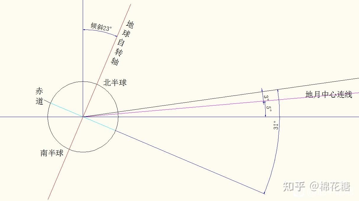 潼式物理学精华汇总1因为满月时太阳地球月亮在同一