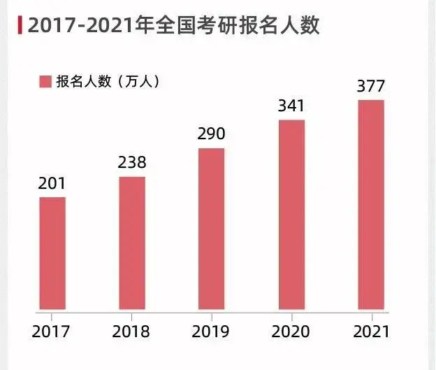 但依照近五年来全国考研报名人数的不断增长,数据的再度刷新几乎没有