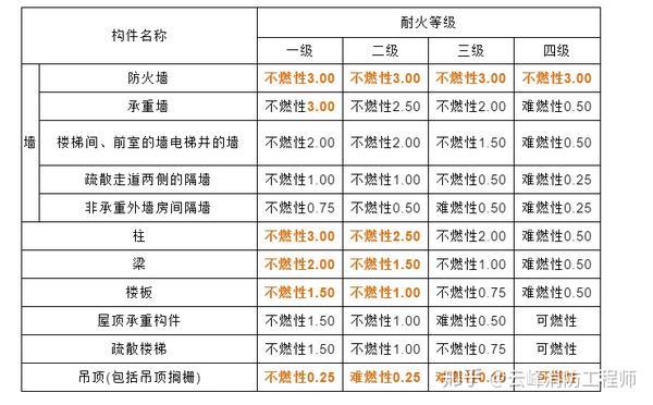 消防工程师建筑构件的燃烧性能及耐火等级要点归纳习题巩固