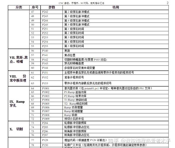 cnc参数,子程序,m代码,定制指令大全