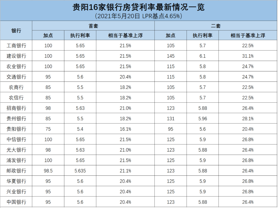 真相贵阳房贷哪家银行利率低放款快