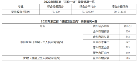 42所浙江省属三位一体院校2022年录取分数线已公布附查分通道