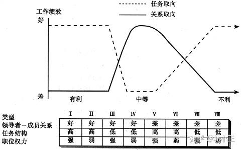 根据这三个因素,费德勒把领导者所处的环境从最有利到