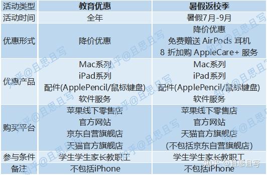 2021年苹果教育优惠暑假返校季活动攻略内附产品清单和价格对比表