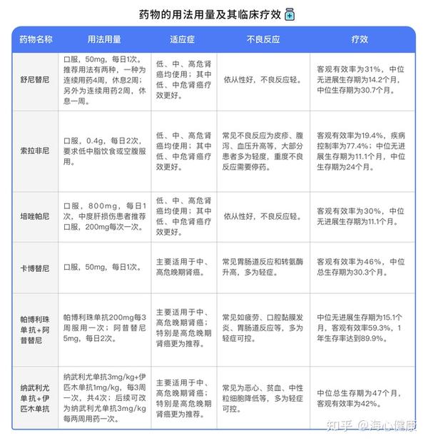 彭主任拿出表格"这是我整理的关于透明细胞型肾癌的一线靶向药物内容