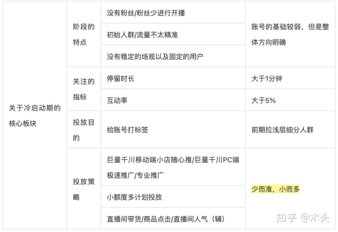 巨量千川投放思路及直播营销策略