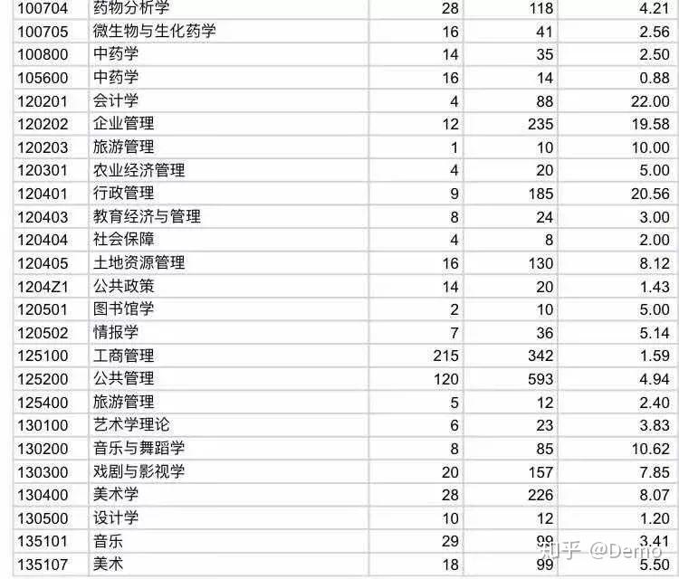 西南大学考研及报录比