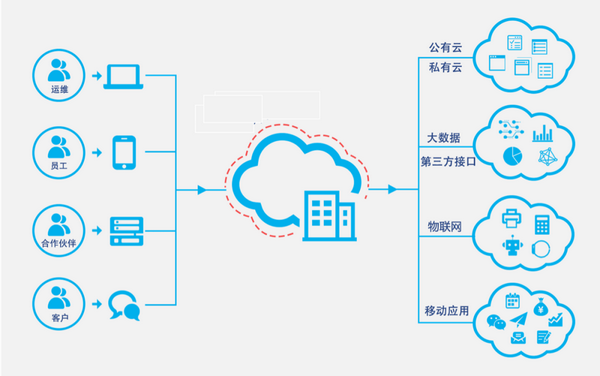 api 实现各类系统的互联互通