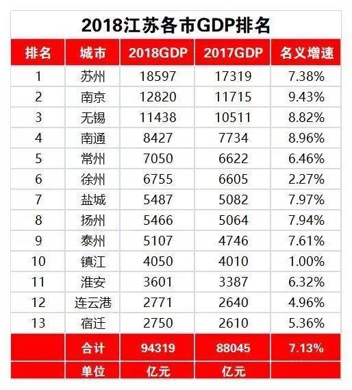 尽管名义增速比苏州高,南京的gdp依旧比不过苏州.图/世界大历史