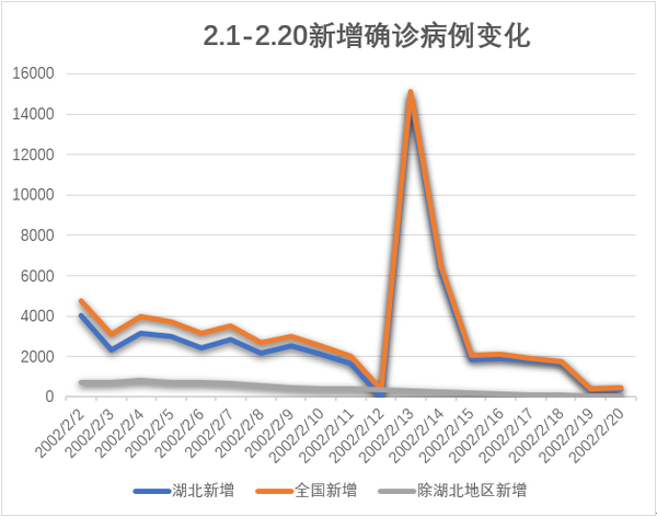 我们从图中可以看出,折线的曲率在逐渐减小,这意味着每天新增的确诊