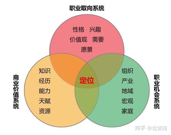 其次,心智性格发展方向,换言之你的性格是否匹配?