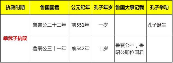 一生经历鲁襄公,鲁昭公,鲁定公,鲁哀公共四代国君,季武子,季平子,季桓