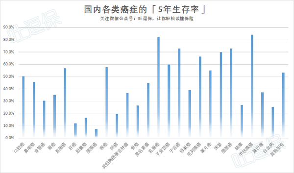 由此可见,不同种类的癌症其5年生存率也有着非常大的区别,根据