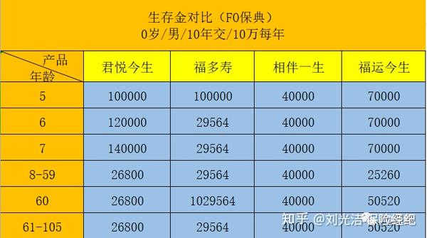 终身普通年金测评一:君康君悦今生pk长生福多寿pk弘康