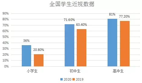 教育部10月26日召开新闻发布会,邀请多个相关部门介绍儿童青少年近视