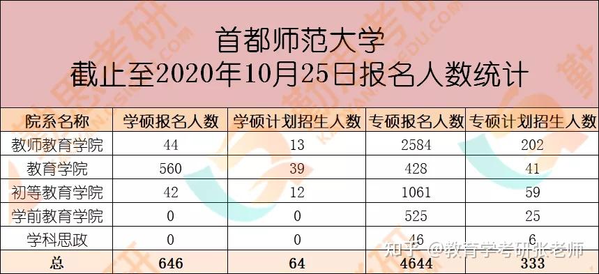 2021年教育学考研首都师范大学复试分数线报录分析