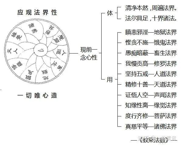 迷悟的不同为何就会创造十法界呢