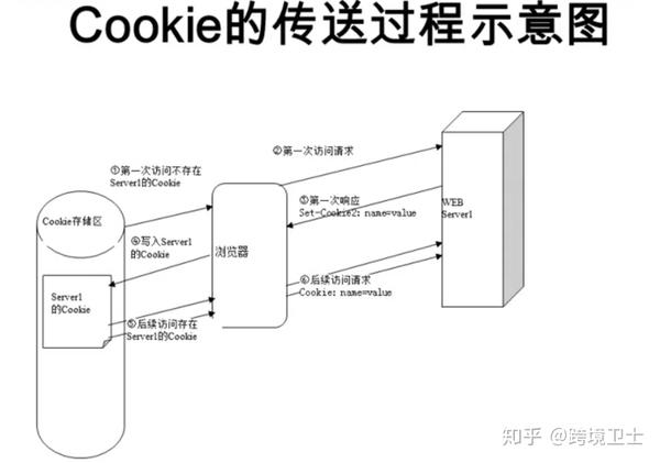 Cookie中的域名和路径是如何影响其作用范围的？