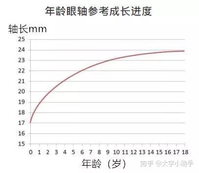 青少年近视防控怎么做?各位家长眼轴长了解一下