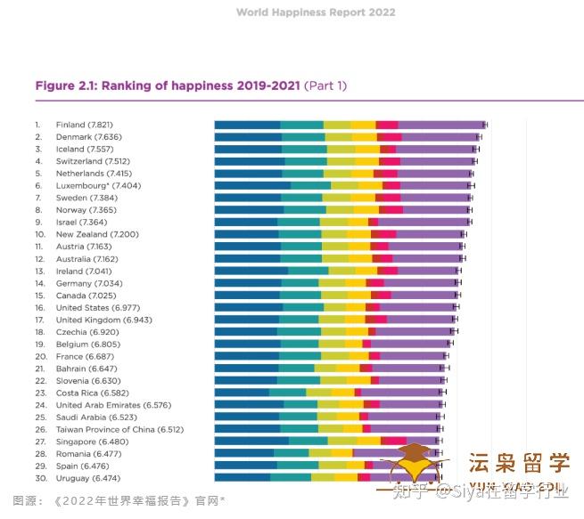 《2022年世界幸福报告》中的排名使用2019年至2021年,盖洛普世界民意