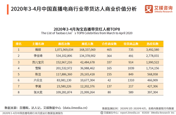 2020年3-4月中国直播电商行业交易情况,平台用户属性及带货达人商业