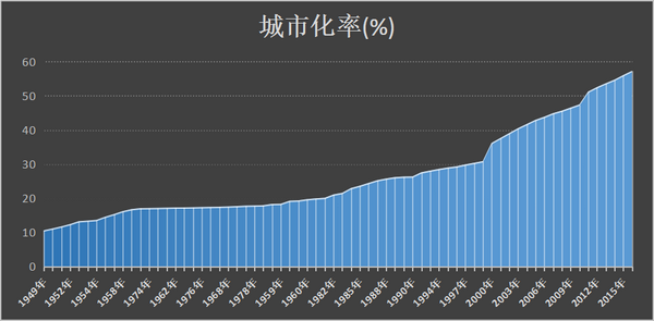 年左右达到70%,会在2035年左右达到80%,那就是中等发达国家的水平了