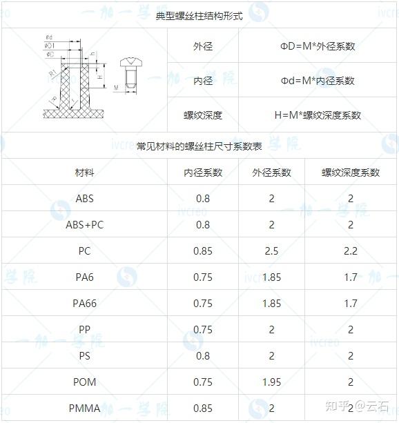 螺丝柱(boss柱)是塑胶产品而机构设计中最为常见的结构形式之一,也是