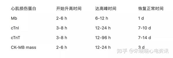心肌标志物的正确解读方式
