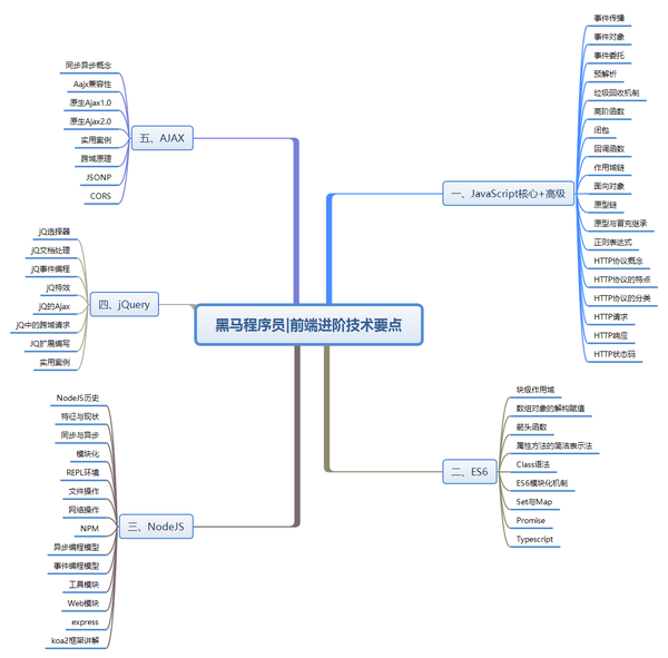 php程序员技能树_PHP  第1张