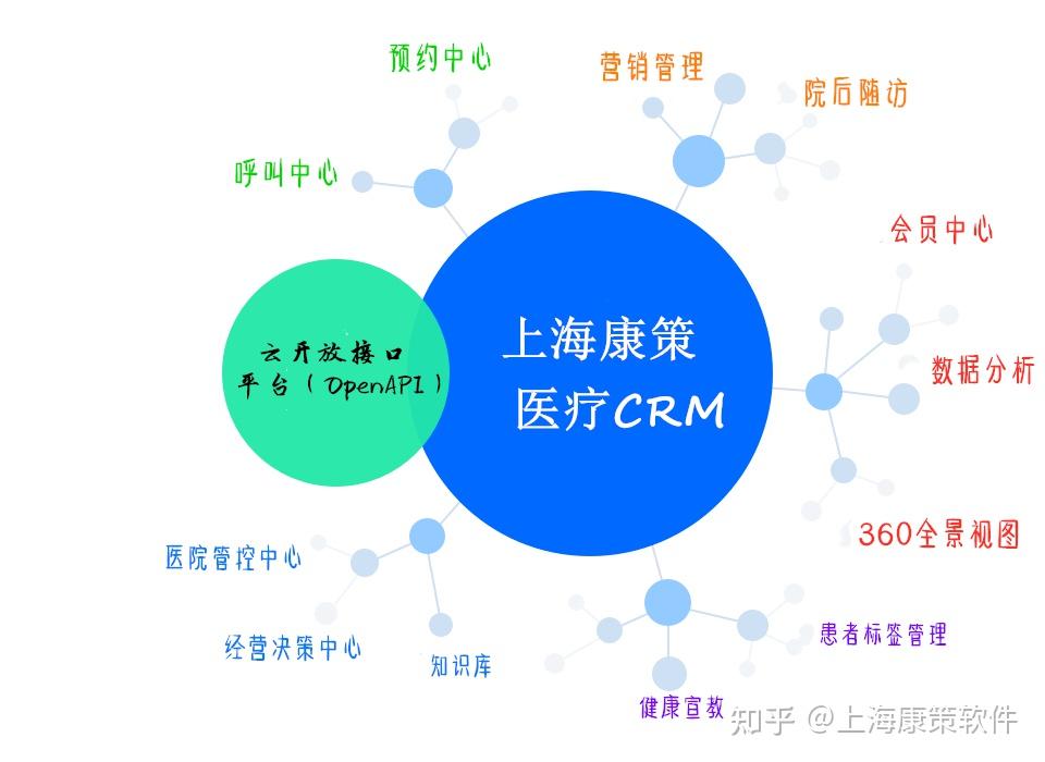 康策医院crm完美融合客户管理,营销管理,院中复诊,360全景视图,院后