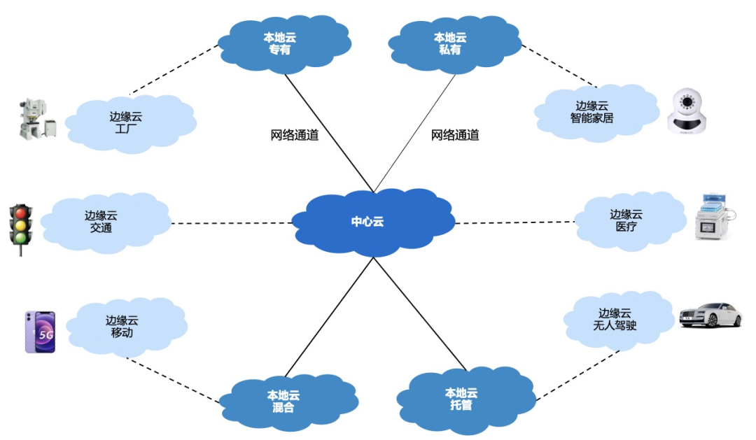 云计算的演进分布式云会是终态吗