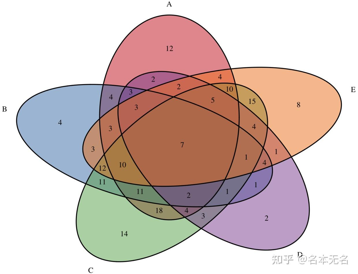 r数据可视化韦恩图