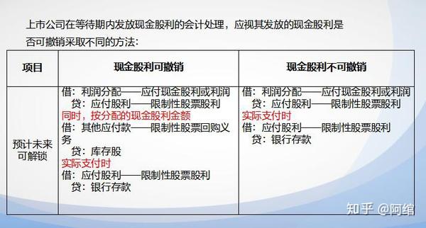 借:利润分配 贷:应付股利 但注意