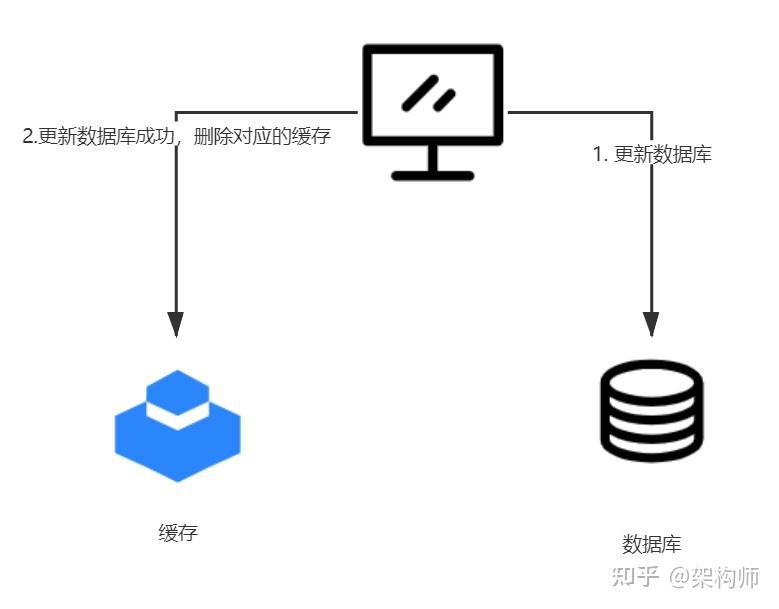 保证缓存与数据库的数据一致性不是很容易