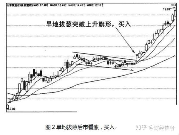 一旦出现旱地拔葱形态是上涨前兆暗示牛股即将起飞