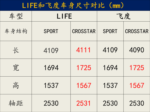 飞度姊妹车型配置价格提升2021款本田life车型配置解析