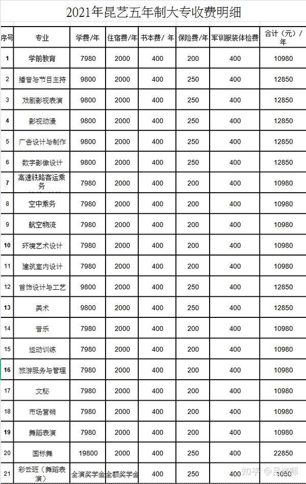 昆明艺术职业学院海源校区2021年学费收费标准