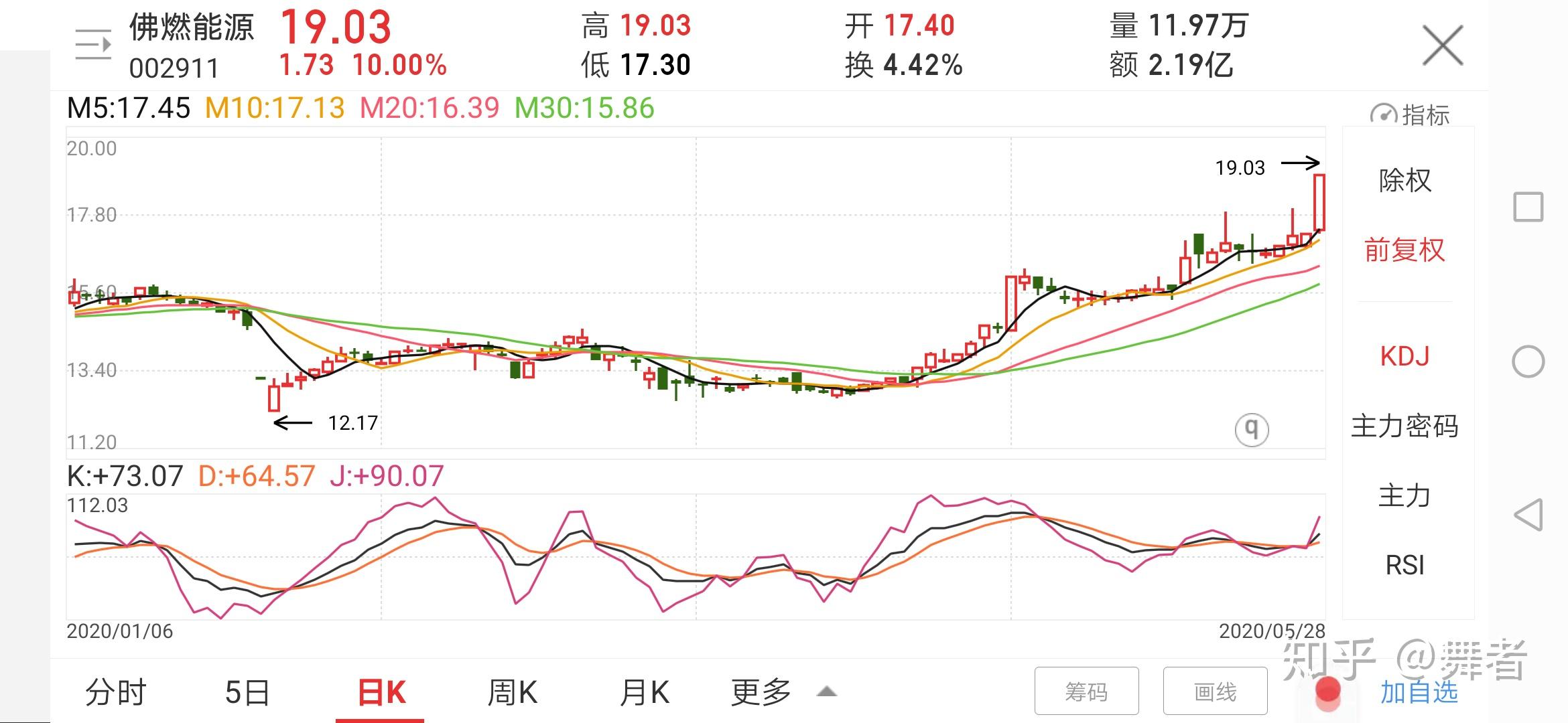 3月11日文章中提及的佛燃能源以涨停报收,(当时名为佛燃股份,13